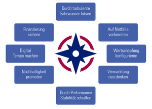 Aufgaben der neuen CEO-Agenda Aufgaben der neuen CEO-Agenda